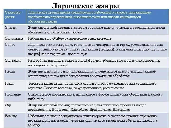 Жанровые признаки произведений. Жанры в лирике в литературе. Жанры стихотворений. Жанры лирических произведений.