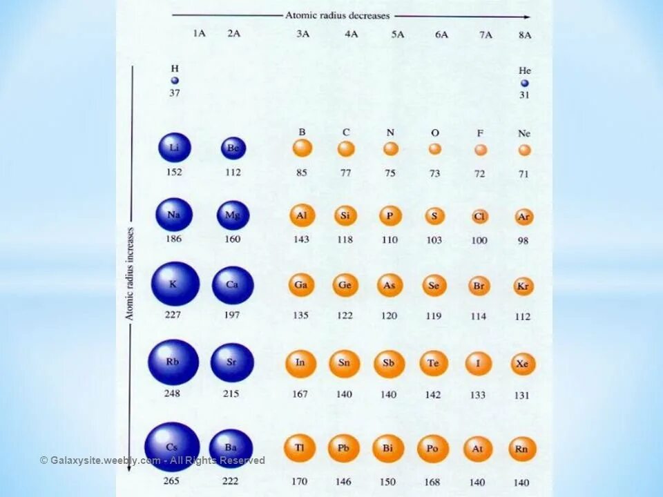 Расположите в порядке увеличения радиусов атомов