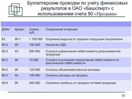 Списана прибыль отчетного года