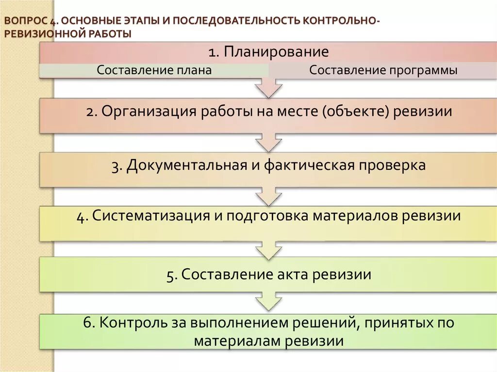 Общая организация контрольной деятельности. Последовательность этапов проведения ревизии. Основные этапы контрольно-ревизионной работы. Основные этапы и последовательность контрольно-ревизионной работы. Этапы планирования ревизии.