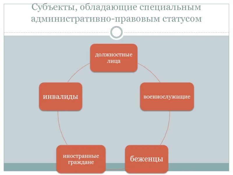 Особый административный статус. Субъекты имеющие специальный административно-правовой статус. Специальный субъект административного. Особый административно правовой статус.