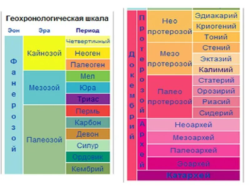 Расположите геологические эры. Геохронологическая шкала эры периоды эпохи. геохронологическая шкала мезозоя. геохронологическая шкала эоны. геохронологическая шкала мезозоя и кайнозоя.
