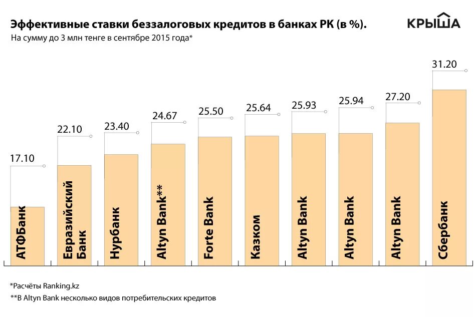 Банки казахстана дают кредиты. Проценты по кредитам в банках. Самый низкий процент по кредиту. Самые низкие ставки по кредитам в банках. Самый маленький процент по кредиту.