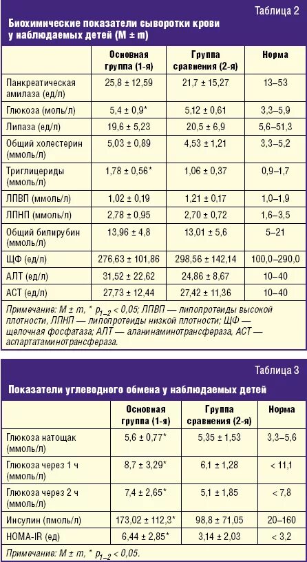 Поджелудочная размеры норма у взрослых мужчин. Норма показателей биохимического анализа крови у детей. Биохимические показатели функции поджелудочной железы. Биохимия крови норма у детей таблица. Поджелудочная железа анализы крови показатели нормы таблица.