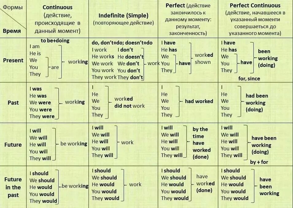 Будущее время глагола летать. Сводная таблица времен английского языка. Схема времен английского языка. Таблица времен по англ с примерами. Таблица всех времён в английском языке с примерами.