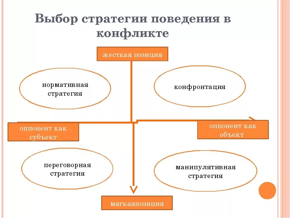 Стратегии изменения поведения. Стратегии поведения в конфликте. Выбор стратегии поведения в конфликте. Основные стратегии поведения в конфликте. Стратегии в конфликтных ситуациях.