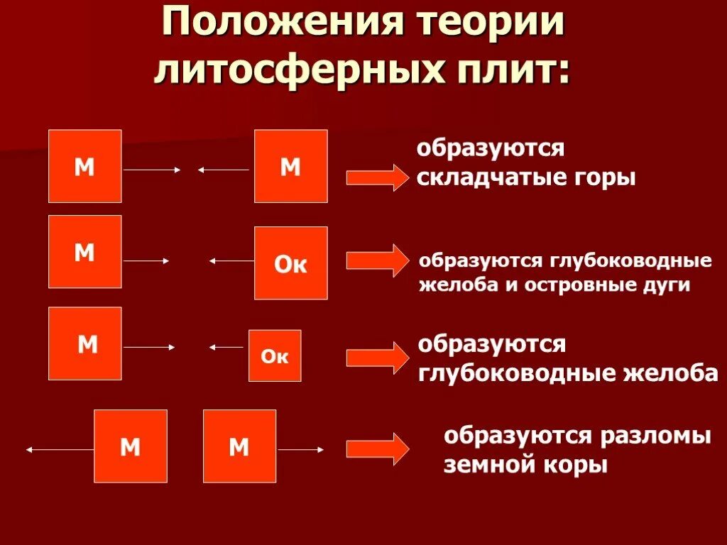 Литосферная теория. Теория литосферных плит. Положения теории литосферных плит. Теория литосферных плит 7 класс. Теория движения литосферных плит 7 класс.