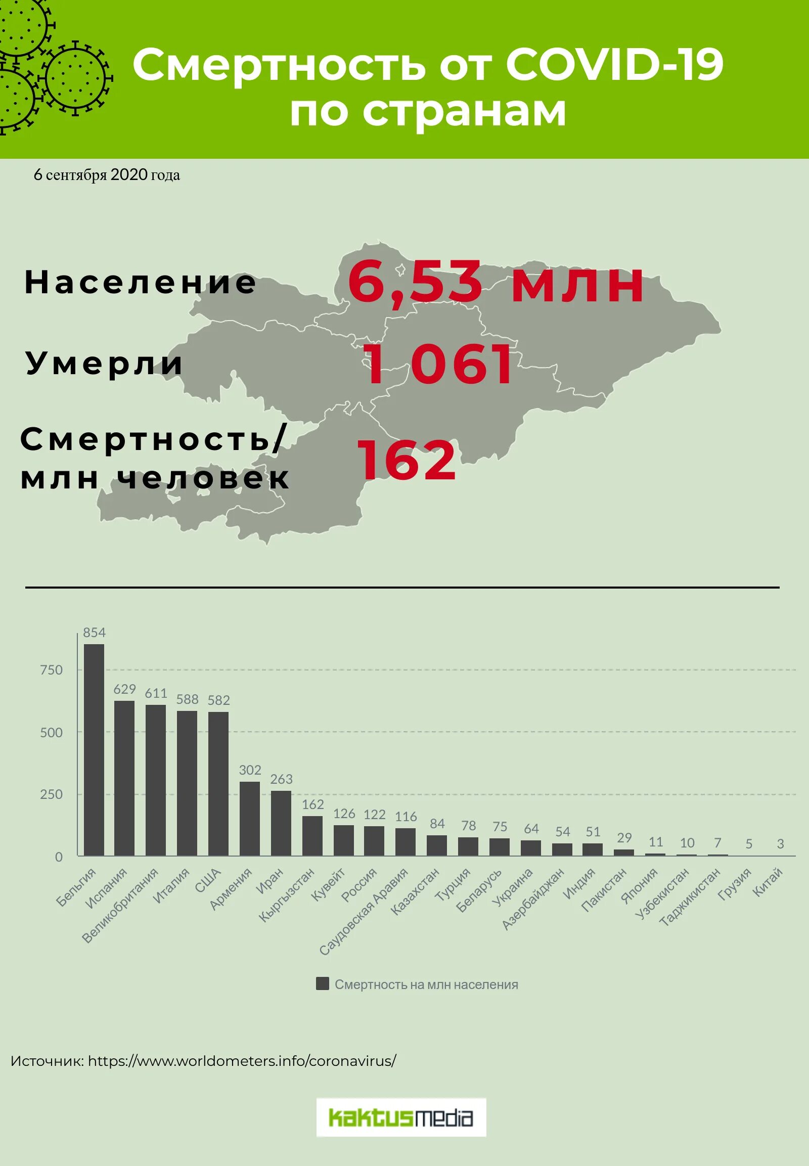 Киргизия население численность. Армия Кыргызстана в мировом рейтинге. Киргизия сколько населения. Рейтинг армия Кыргызстан. Киргизия рейтинг стран.