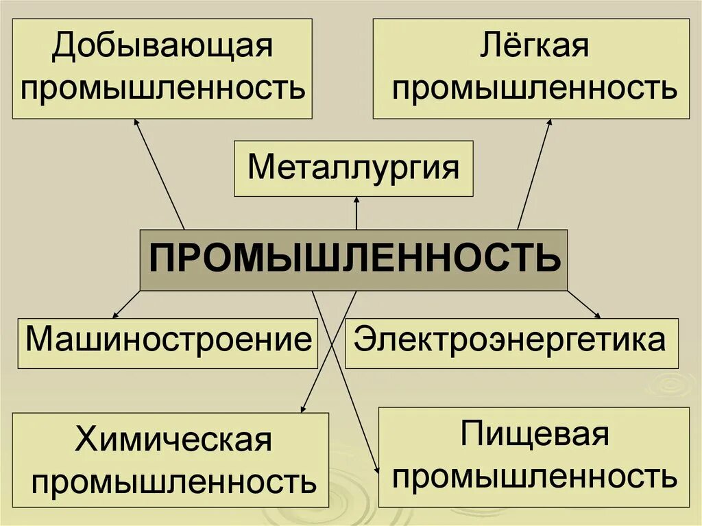 Какая бывает промышленность. Промышленность презентация. Какая бывает промышленность.3 класс. Отрасли промышленности 3 класс окружающий мир.