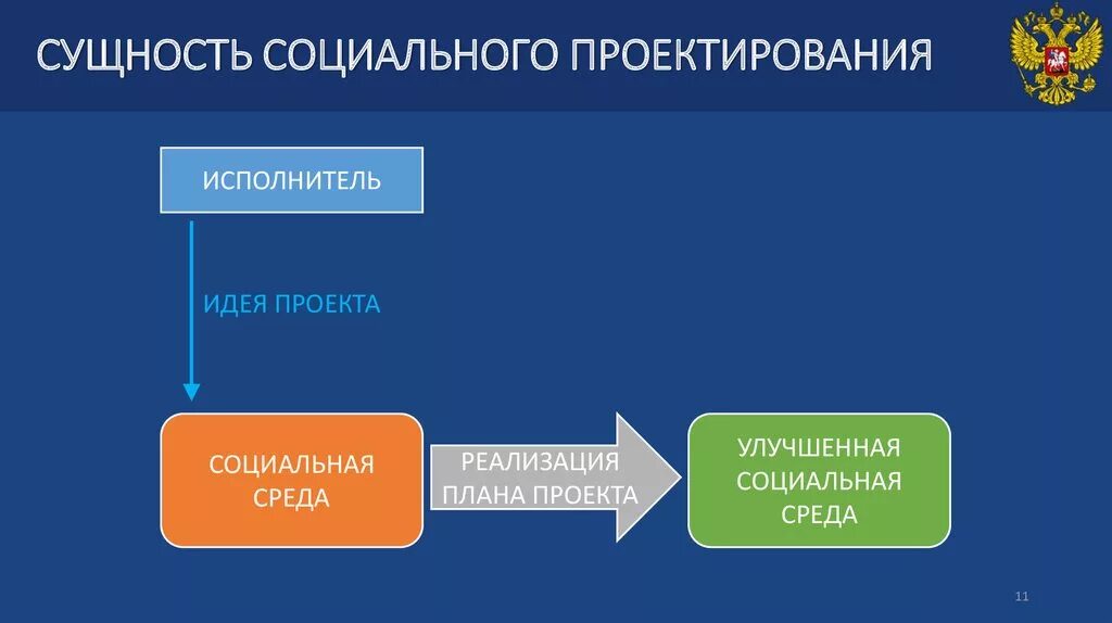 Сущность социальной информации. Сущность социального проекта. суть социального проектирования. понятие и сущность социального проектирования. схема социального проектирования.