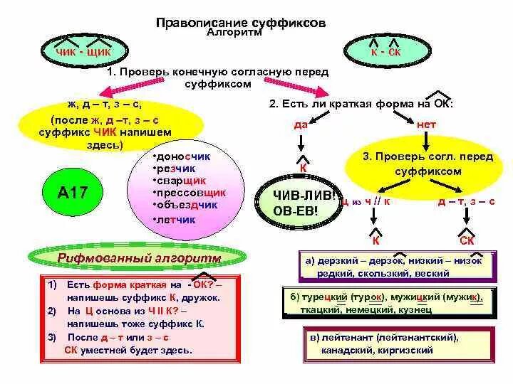 Правила написания суффиксов прилагательных. Правило написания суффиксов чик и щик. суффиксы чик щик ек ик правило. правило правописания суффиксов чик щик. правописание суффиксов чик щик ек ик к ск.