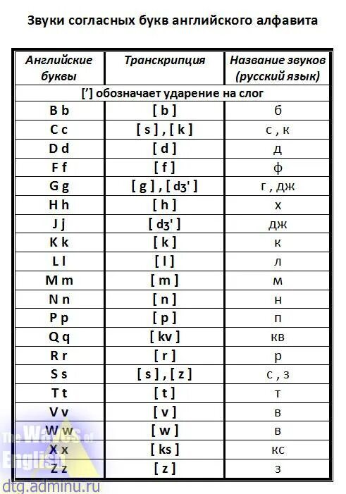 Транскрипция по русски. Английские звуки транскрипция и произношение. Английский алфавит со звуками таблица. Английский алфавит буквы и звуки таблица. Таблица звуков английского языка с произношением на русском.