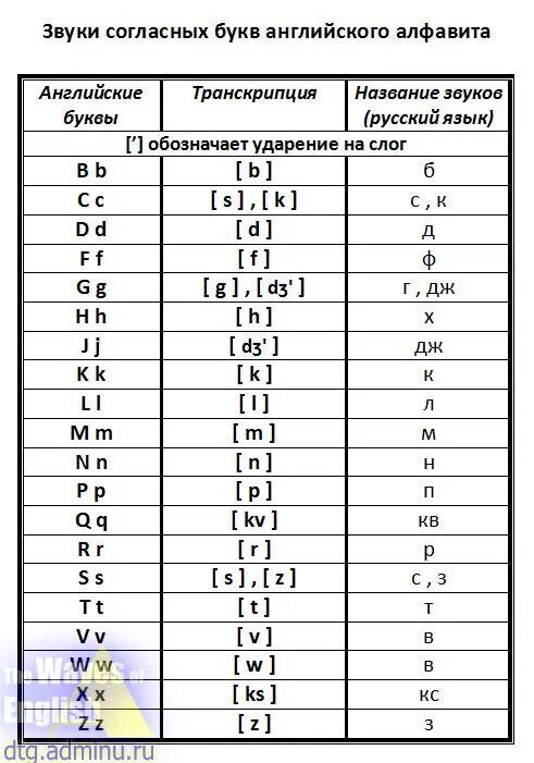 Как правильно произносить слова на английском. Произношение звуков в английском языке таблица. английский алфавит буквы и звуки таблица. звуки в англ языке транскрипция таблица. произношение английских букв и звуков таблица.