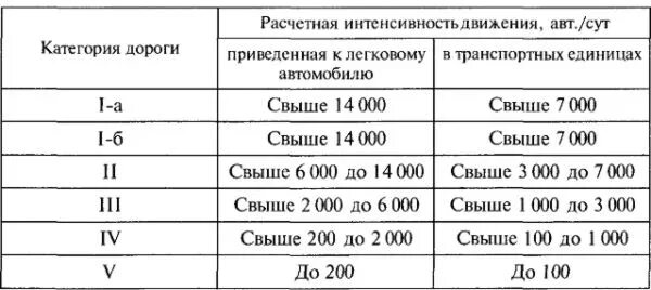 Интенсивность автомобильных дорог. Интенсивность движения автомобилей. Категории дорог по интенсивности движения. Интенсивность движения 4 категории дороги. Расчетная интенсивность движения для автомобильных дорог.