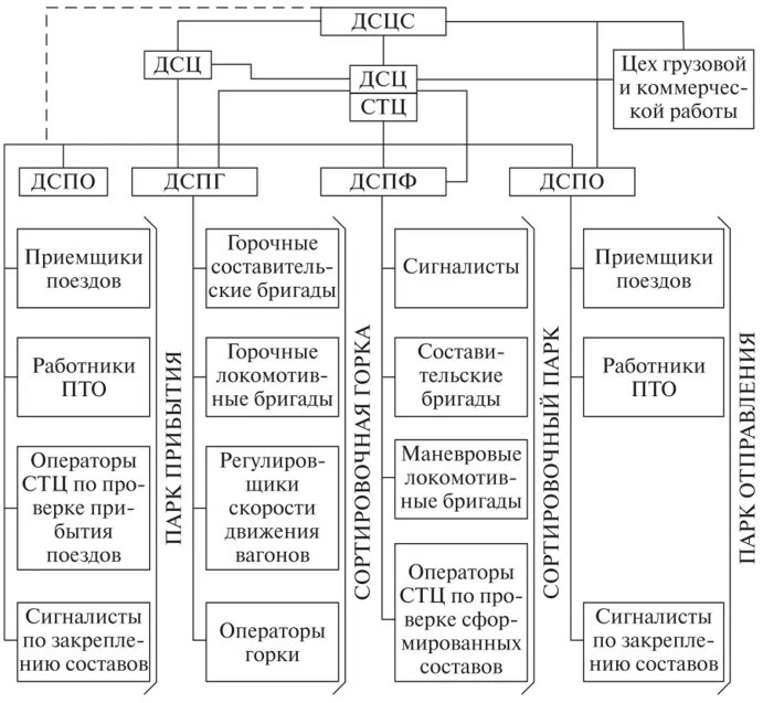 Оперативное руководство организация. Схема оперативного руководства сортировочной станции. Схема управления сортировочной станцией. Схема управления работой участковой станции. Схема оперативного управления сортировочной станцией.