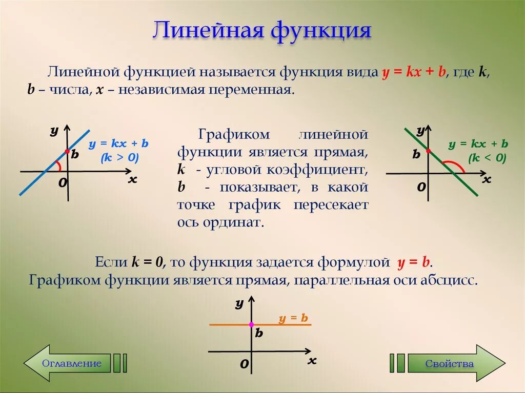 Функция y kx a x b. Как найти коэффициент к в линейной функции. Линейные формулы для линейных функций. Формула линейной функции по графику. График линейной функции k<0 b<0.