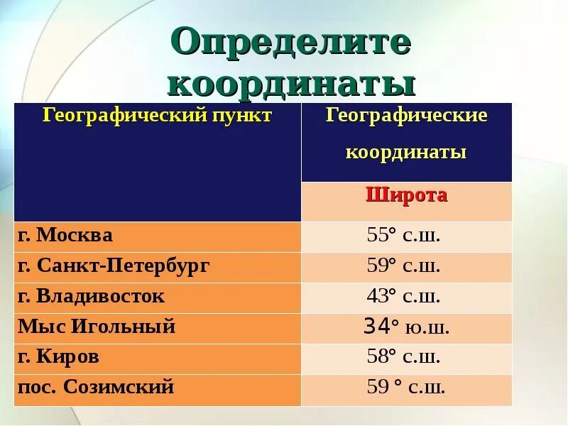 Координаты пгт. Географические координаты. Северная широта и восточная долгота на карте. Координаты каира широта и долгота в градусах. Город нахуй в перу координаты.