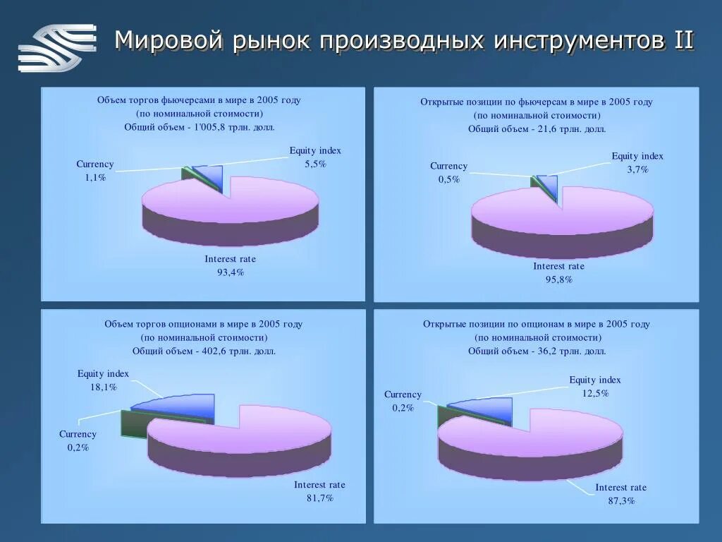 Мирово рыное деривативов. Мировой рынок деривативов. Международный рынок производных финансовых инструментов структура. Московская межбанковская валютная биржа. Три мировых рынка