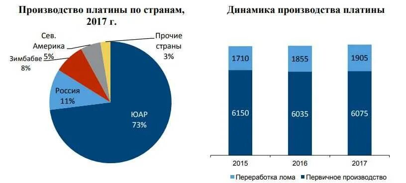 Марганец страны. Добыча платины по странам. Крупнейшие производители платины. Мировые запасы платины. Добыча платины в мире.