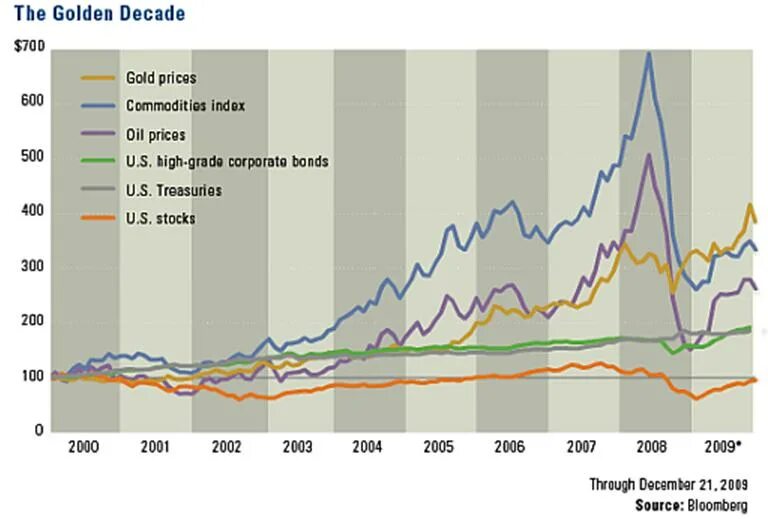 Golden decade