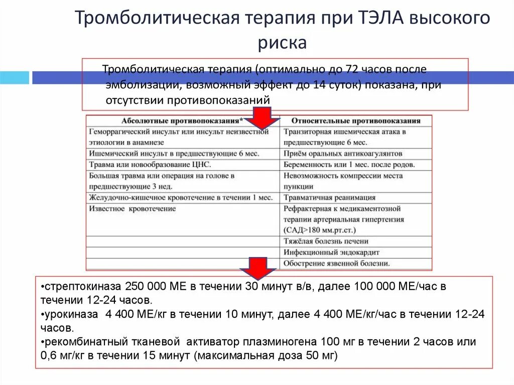 Тромболизис при тромбоэмболии легочной. Противопоказания к проведению тромболизиса при тэла. шкала тэла для проведения тромболизиса. противопоказания к тромболитической терапии при тэла. препараты для тромболизиса при тэла.