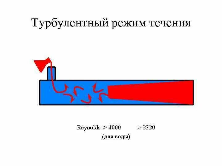 Турбулентный режим течения жидкости. Турбулентное течение. Турбулентное течение жидкости примеры. Турбулентное течение газа. Режим движения воды