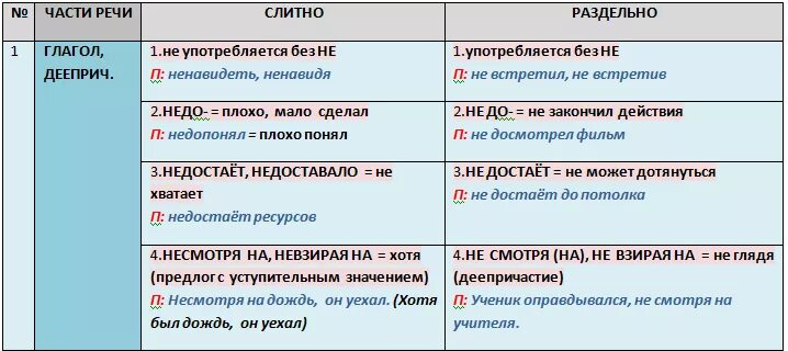 Роль ни. Слитное и раздельное написание не с различными частями речи. Таблица правописание не с разными частями речи деепричастие. Слитное и раздельное написание не и ни с глаголами. Частица не с разными частями речи таблица.