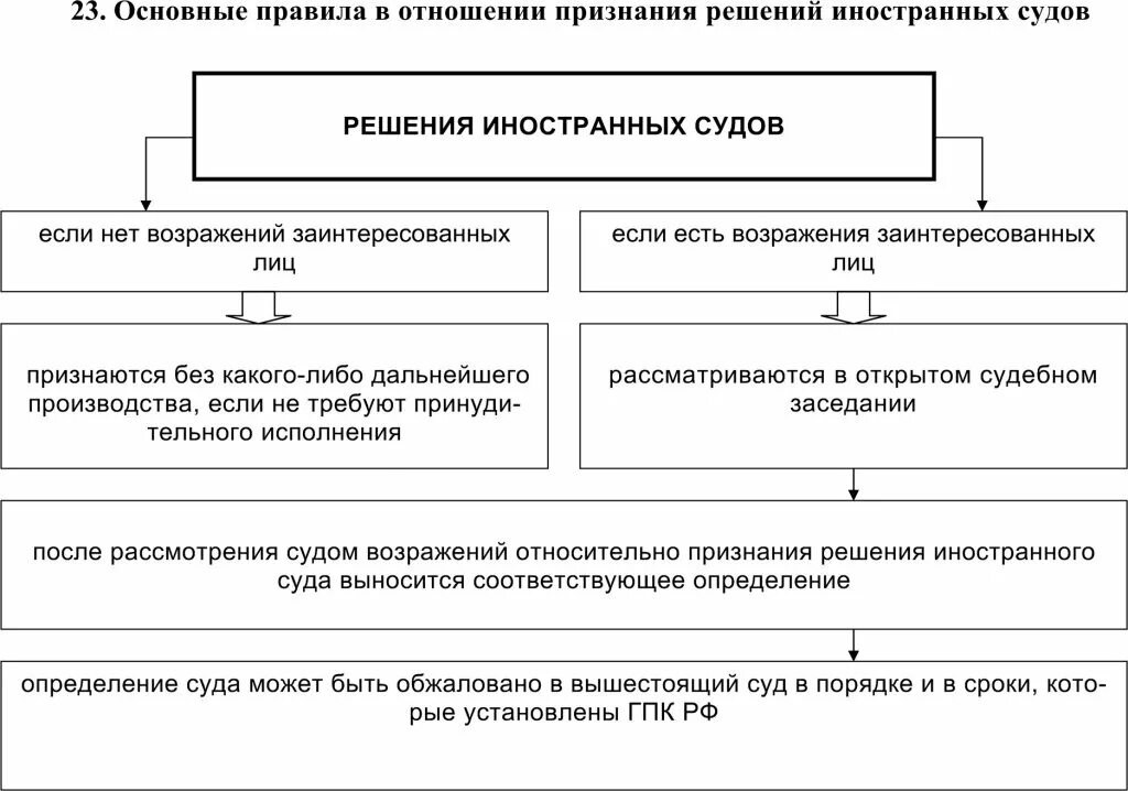 Исполнение иностранных поручений. Порядок признания и исполнения решений иностранных судов МЧП. Процедура признания иностранных судебных решений. Исполнение решения суда. Схема исполнения решения суда.