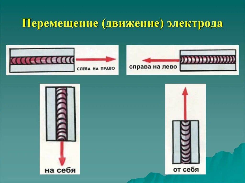 Техника движения электрода при ручной дуговой сварке. Способ ведения электрода при сварке. Сварка электродом 3 мм для начинающих. Правильный угол наклона электрода при сварке. Угол наклона электрода при сварке.