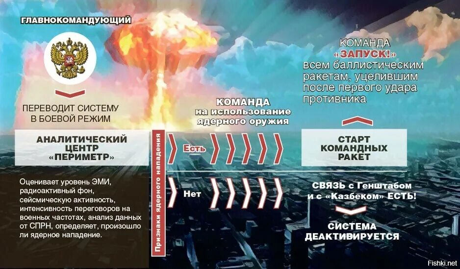 Мощность стратегического ядерного оружия. Ядерный Арсенал России. Ядерное оружие России и США. Войны с применением ядерного оружия.