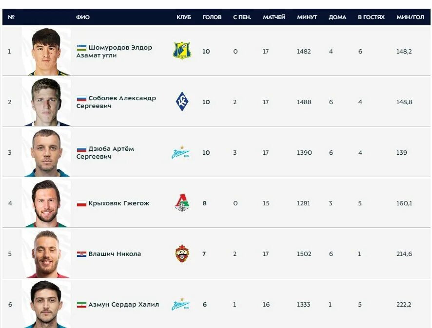 Фнл результаты последних игр и турнирная. Таблица бомбардиров. Бомбардиры чемпионата России по футболу. Футбол России таблица. Лучшие бомбардиры чемпионата России по футболу.