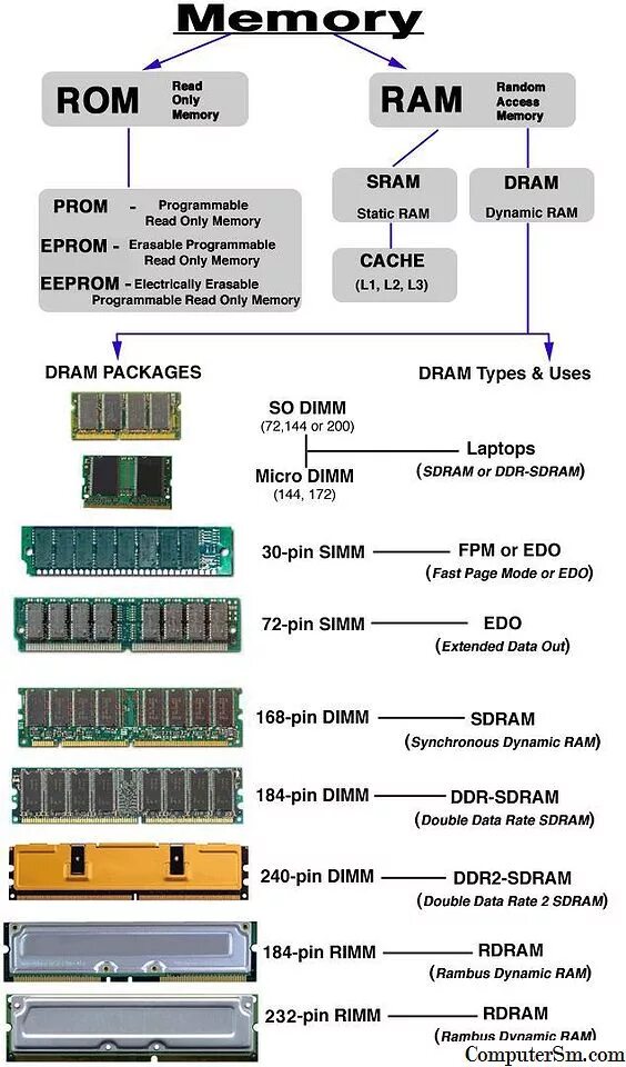 Какой тип памяти. Распиновка оперативной памяти ddr4. расшифровка оперативной памяти kingmax ddr3. распиновка серверной оперативной памяти ddr4. расшифровка оперативки ddr4.