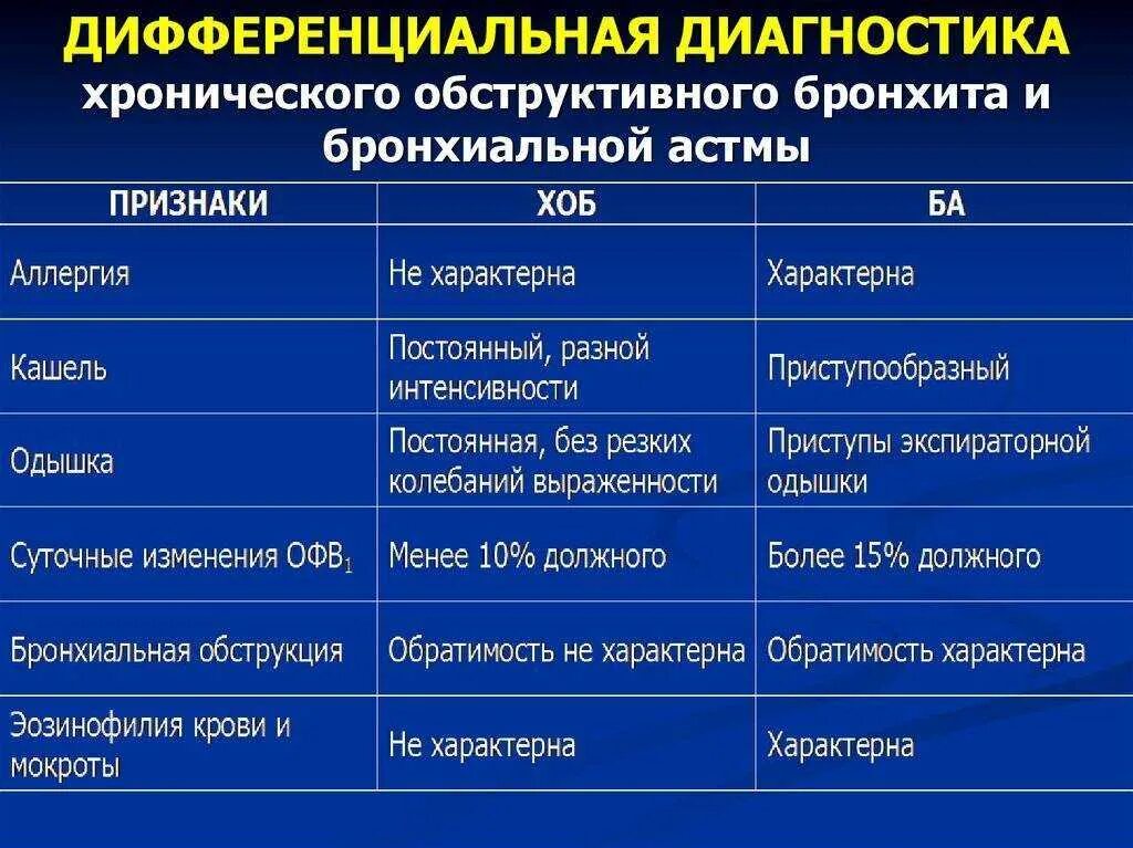 Дифференциальный диагноз обструктивного бронхита. Хронический обструктивный бронхит дифференциальная диагностика. Бронхит и астма дифференциальный диагноз. Дифференциальный диагноз бронхиальной астмы. Бронхиальная астма орви