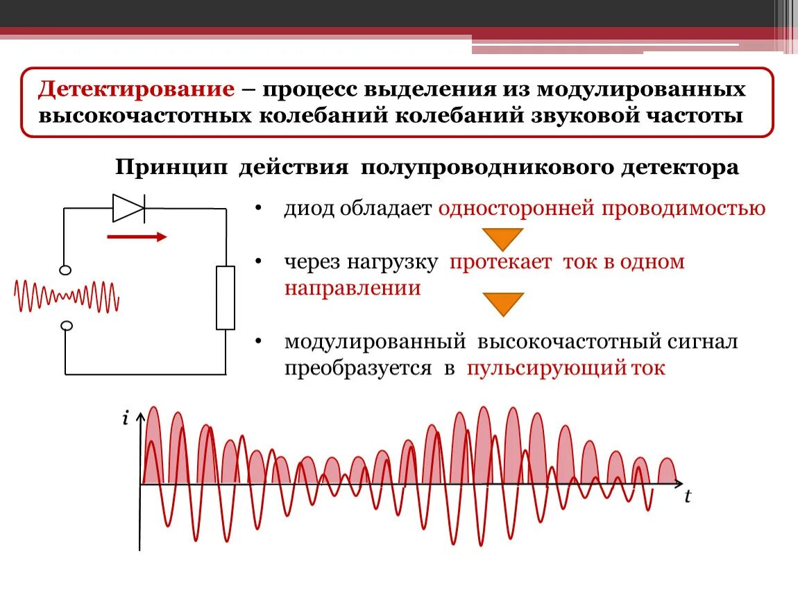 Преобразование частоты сигналов. Принцип радио связи модуляция и детектирования. Детектор амплитудной модуляции схема. Как происходит процесс детектирования сигнала в радиоприемнике. Детектирование сигнала схема.