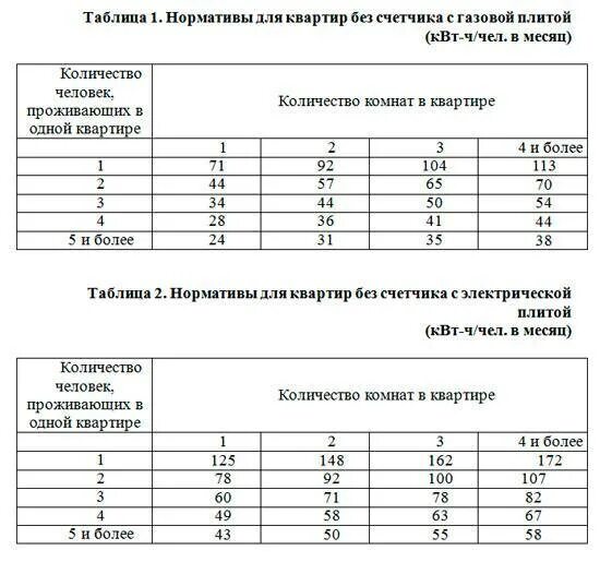 Сколько киловатт в месяц на человека