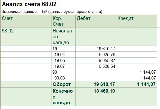 Аналитический учет 68. Анализ счета 68. Анализ счета из 1с. Анализ счета 62 счета образец. Анализ счета 68 в 1с.