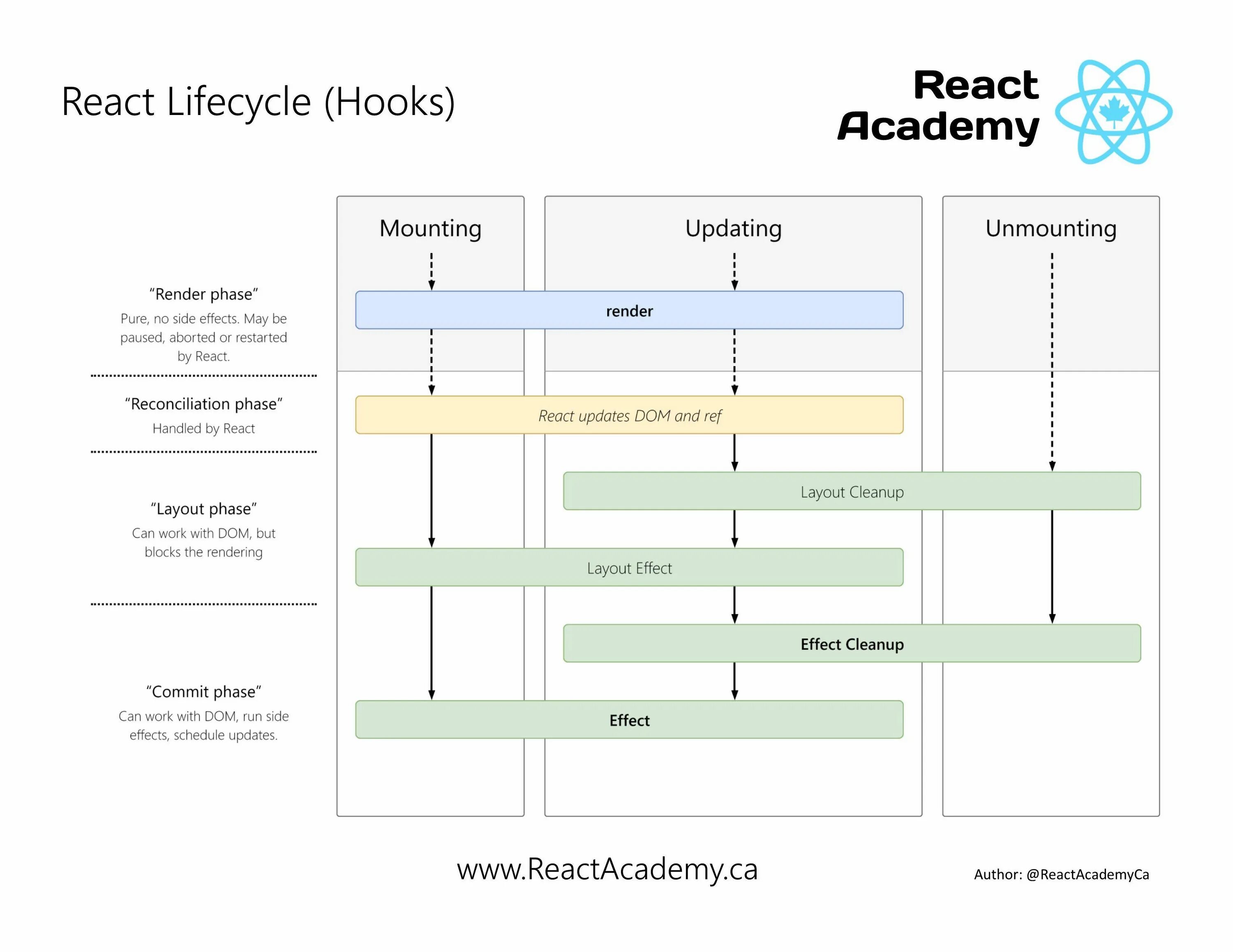 Схема жизненного цикла React component. Жизненный цикл компонента React Hook. React Hooks Life Cycle. Этапы жизненного цикла React.