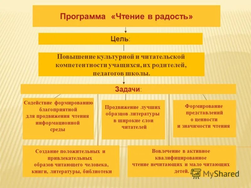 Программ развития чтения. Формы продвижения чтения. Назовите формы продвижения чтения. Продвижение чтения в библиотеке. Форма работы:чтение.