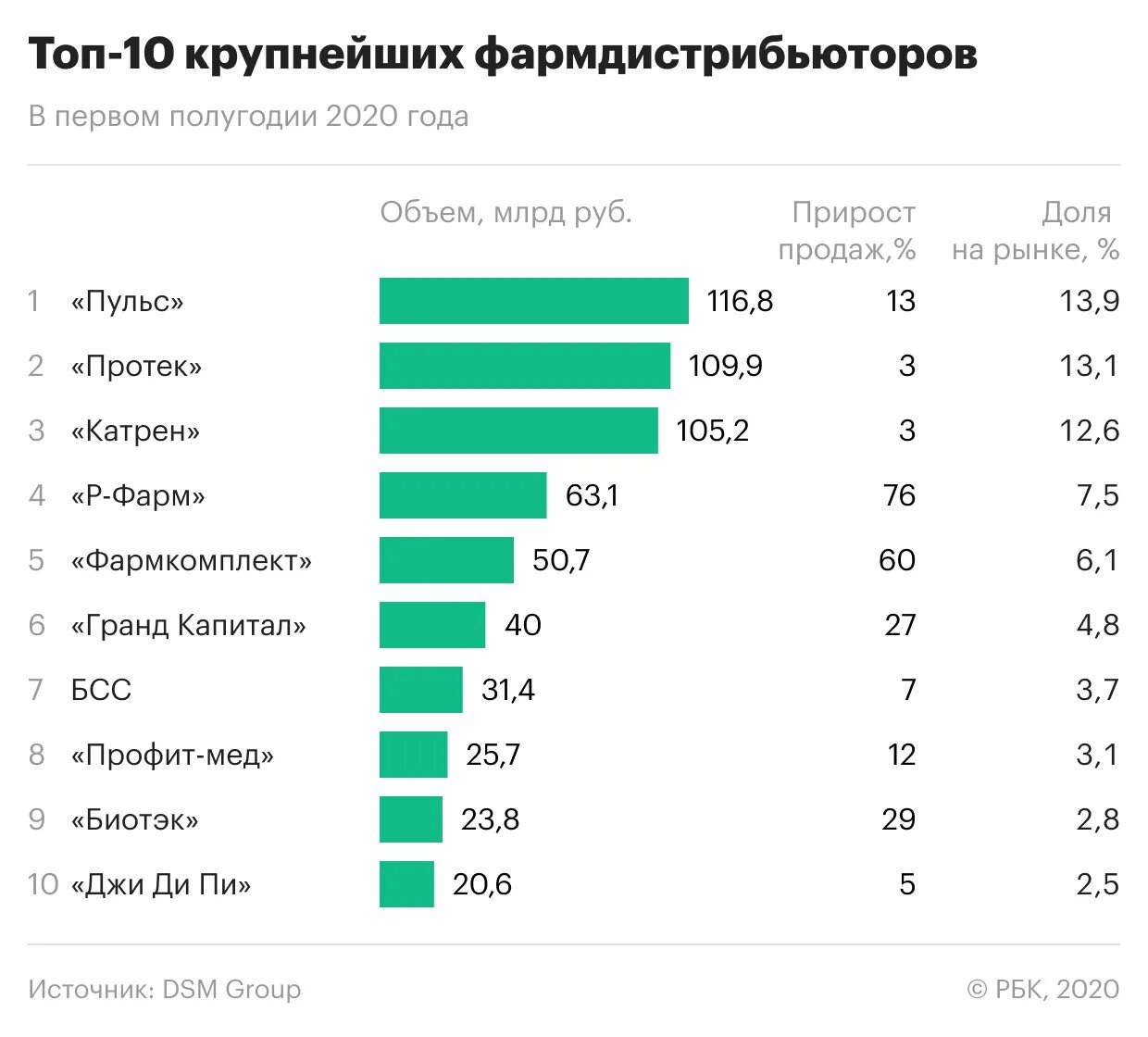 Фармкомпании на российском рынке. Динамика фармацевтического рынка. Дистрибьюторы фармацевтического рынка. Объём фармацевтического рынка.