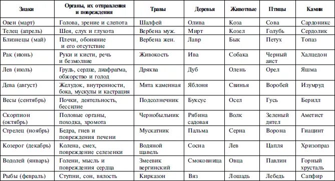 Какая карта таро какой знак зодиака. Папюс знаки зодиака. Карты Таро знаки зодиака. Астрологическое соответствие Арканов Таро. Таблица соответствия Арканов Таро и планет.