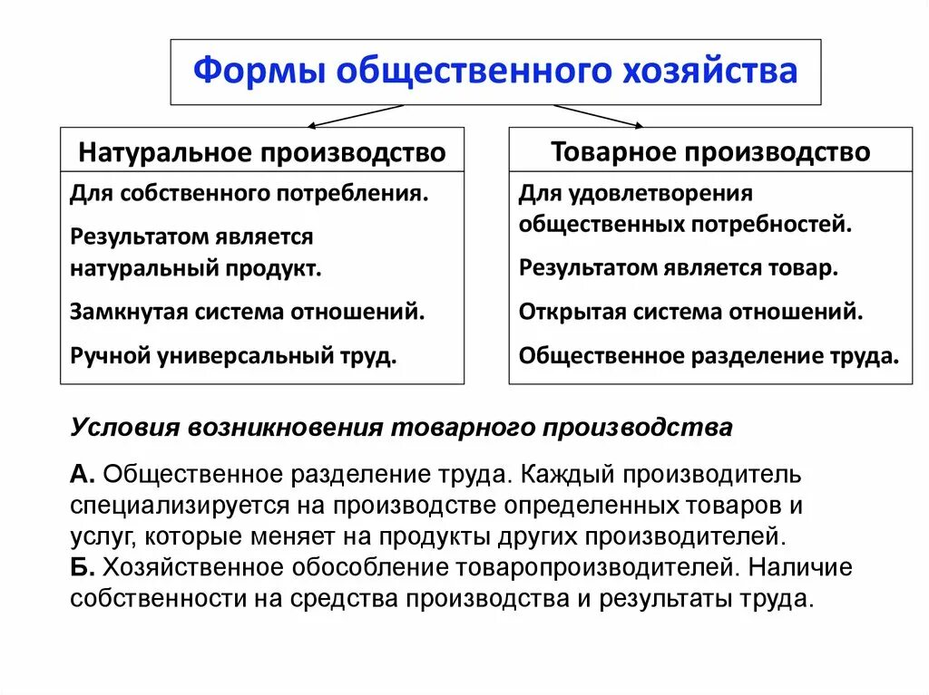 Производства для собственного потребления. Формы общественного хозяйства. Формы организации хозяйства. Основные формы общественного хозяйства. Формы общественного производства.