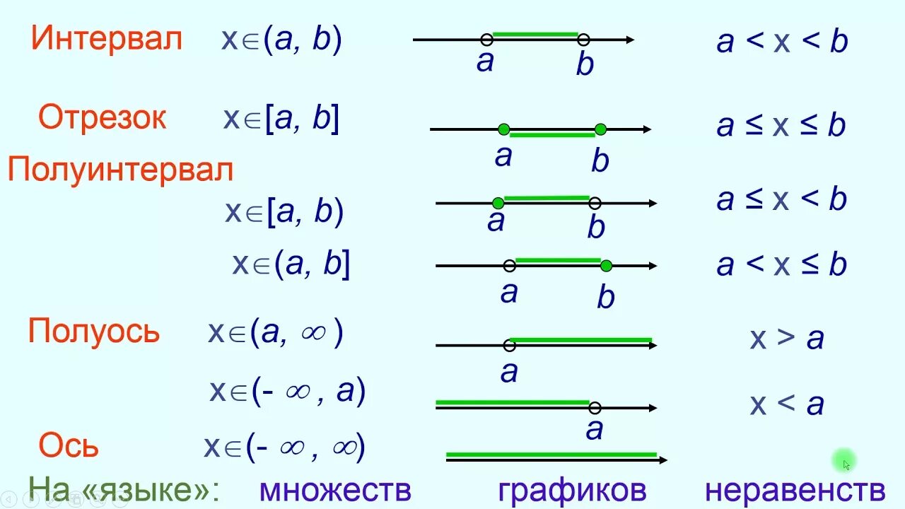 Интервал промежуток отрезок полуинтервал. Промежуток интервал полуинтервал. Отрезок интервал полуинтервал таблица. Луч интервал полуинтервал отрезок. Полуинтервал в алгебре