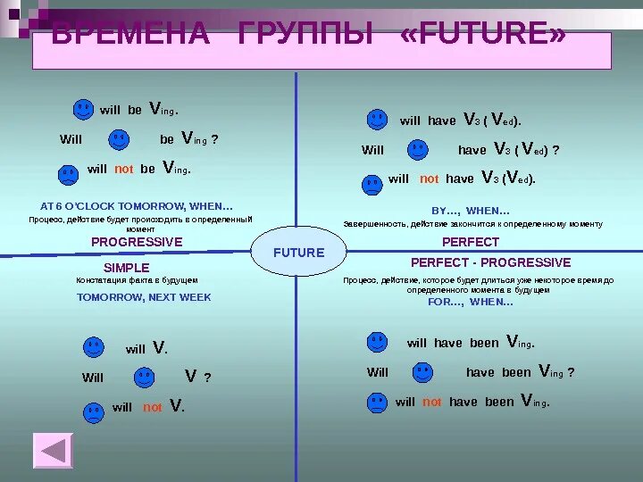 Будущие действия. Времена группы Future. Времена группы Future в английском. Времена группы Future таблица. Формула будущего времени в английском.