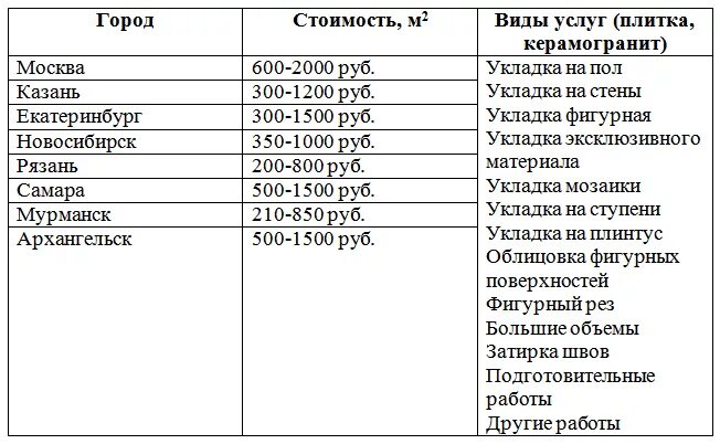 1 квадратный метр плитки положить