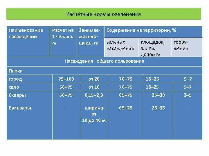 Пос норма. Нормативы озеленения. Нормы озеленения городов. Нормативы озеленения города. Норма зеленых насаждений в городе.