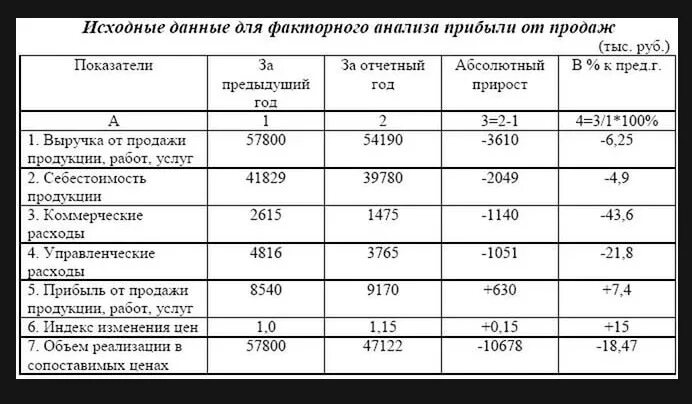 Таблица показателей финансовых результатов организации. Факторный анализ прибыли от продаж таблица расчета. Показатели прибыли от реализации. Определить показатели прибыли от реализации. Выручка от продажи конфет