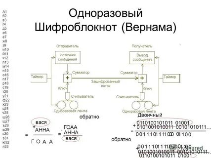 Шифр вернама