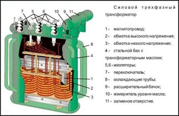 Срок службы трансформатора. Основные конструктивные элементы трансформатора. Расширитель силового трансформатора ТМ. Назовите элементы конструкции силового трансформатора?. Схема расширитель силового трансформатора ТМ.