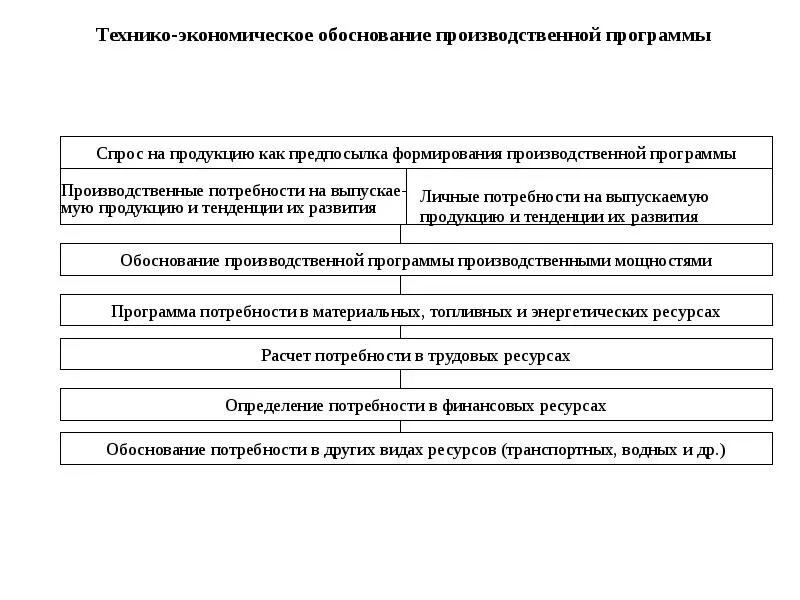 Обоснование деятельности предприятия. Технико-экономическое обоснование программного обеспечения. технико-экономическое обоснование предприятия. технико-экономическое обоснование продукта. экономическое обоснование программы.