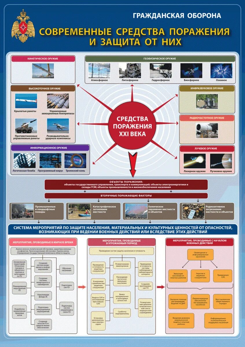 Современные средства поражения чс. Современныесредствп поражения. Современные средства поражения и защита от них плакаты. Гражданская оборона современные средства поражения и защита от них. Современные средства поражения плакат.